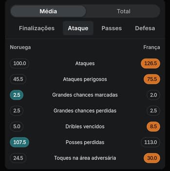 Captura de tela do desempenho ofensivo da Noruega e da França na Superbet.