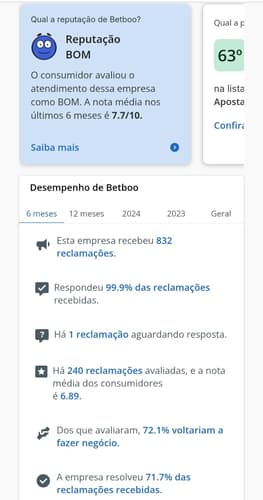 Captura de tela da página da Betboo no Reclame Aqui com nota e estatísticas de avaliações.