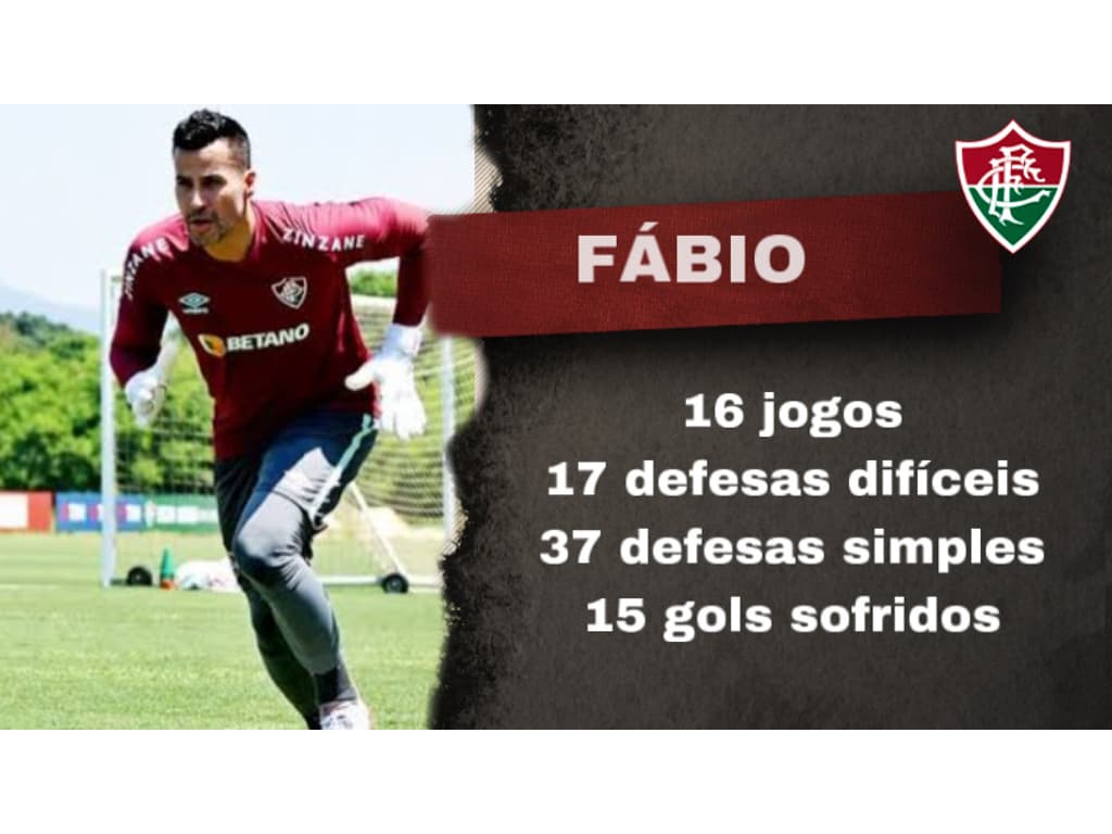 Fábio, do Fluminense, é o goleiro com mais defesas difíceis no Brasileirão