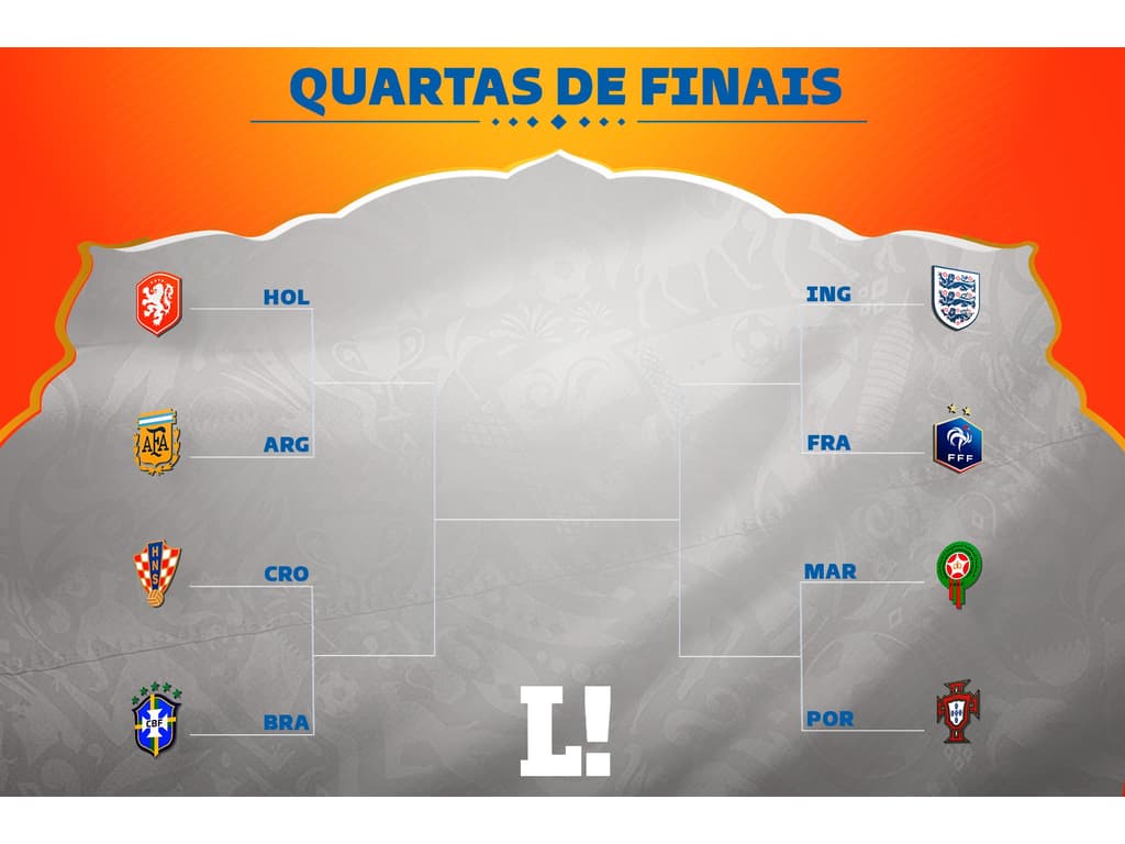 Copa do Mundo: definidos os confrontos das quartas de final; confira dias e  horários – Money Times