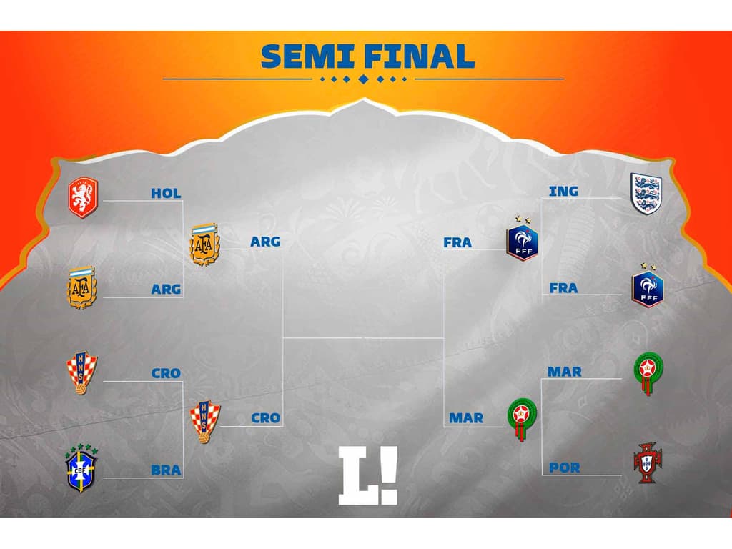 Chaveamento da Copa do Mundo: veja cruzamentos do mata-mata até a final -  Lance!