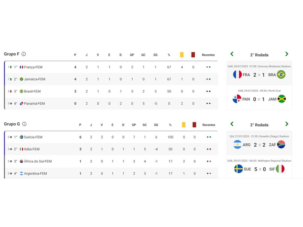 FRANÇA DERROTA BRASIL E LIDERA O GRUPO F DA COPA DO MUNDO FEMININA