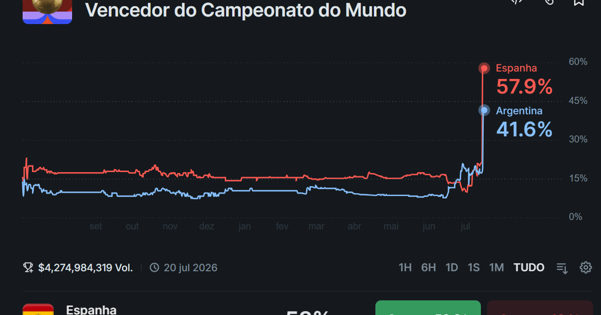 Probabilidade implícita: como ler o preço de um prediction market