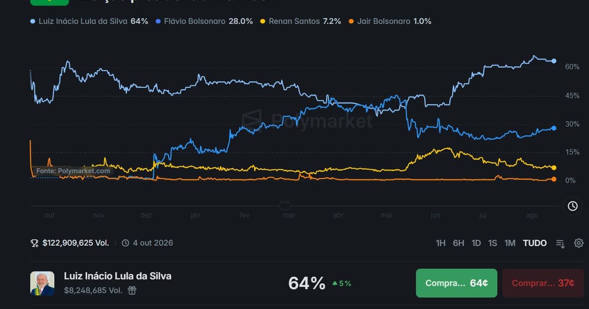 Como ler mercados de eleição em mercados de previsão