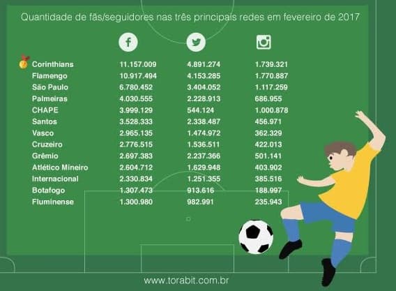 Ranking de seguidores dos clubes em mídias sociais