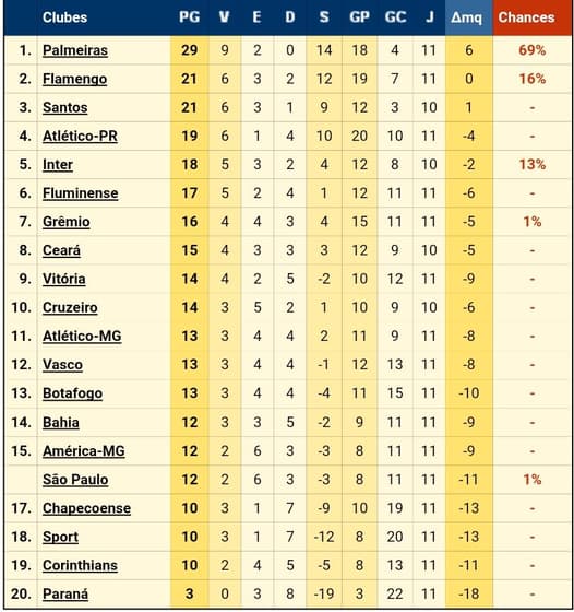 Classificação do returno: São Paulo perde duas posições e é