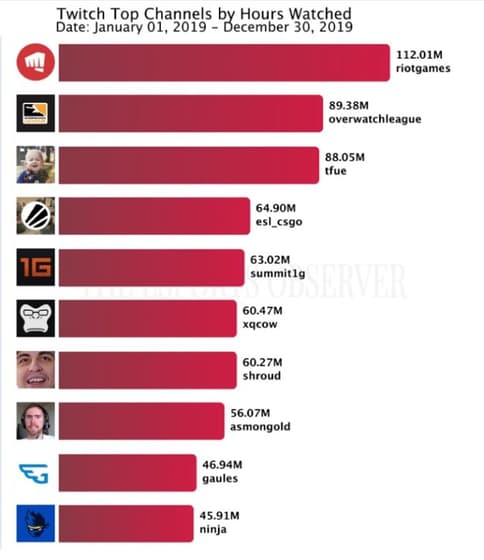 CS:GO: Gaules é único brasileiro no top 10 dos streamers mais