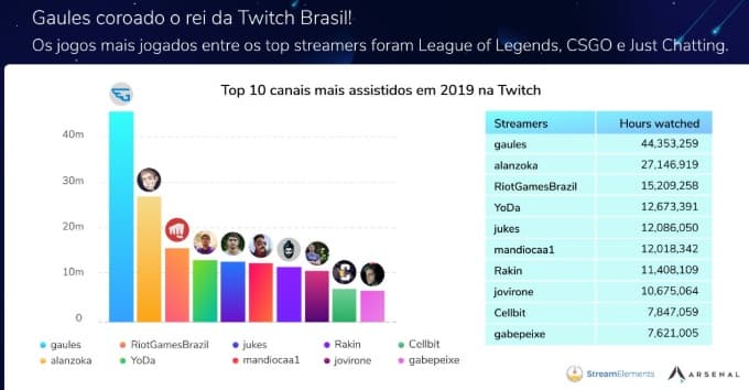 10 maiores streamers da Twitch - Nacional e Internacional