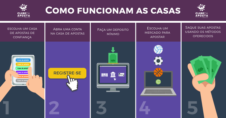 Como funcionam os sites de apostas esportivas? São permitidos no Brasil?