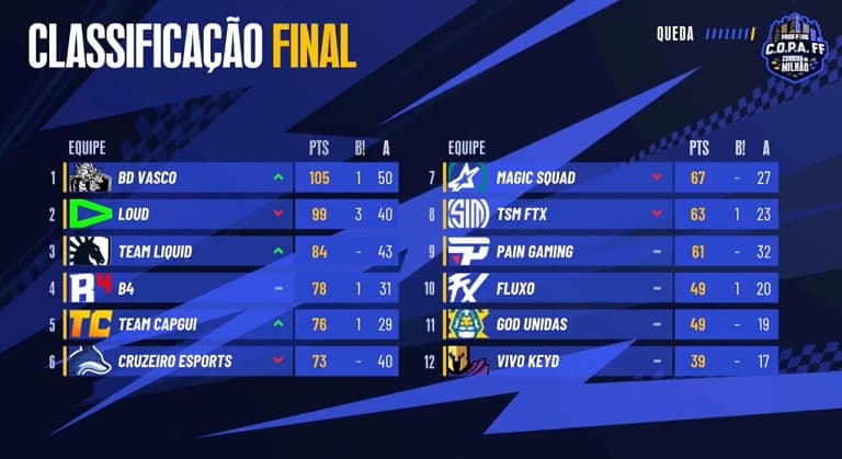 E-Sports: Equipes que participarão do 1° Torneio Vasco de Free Fire estão  definidas