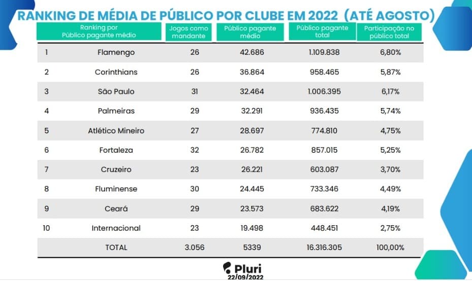 O time amador com média de público de 107 mil por jogo e mais receita que  clube grande do Brasil - ESPN