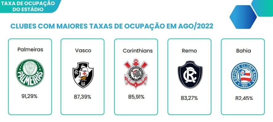 Santos é apenas o 12º em ranking de premiações, em 2022 - Lance!