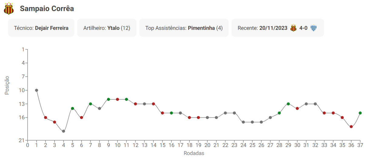 Última rodada da Série B: quem briga pelo acesso e quem foge do  rebaixamento - Lance!