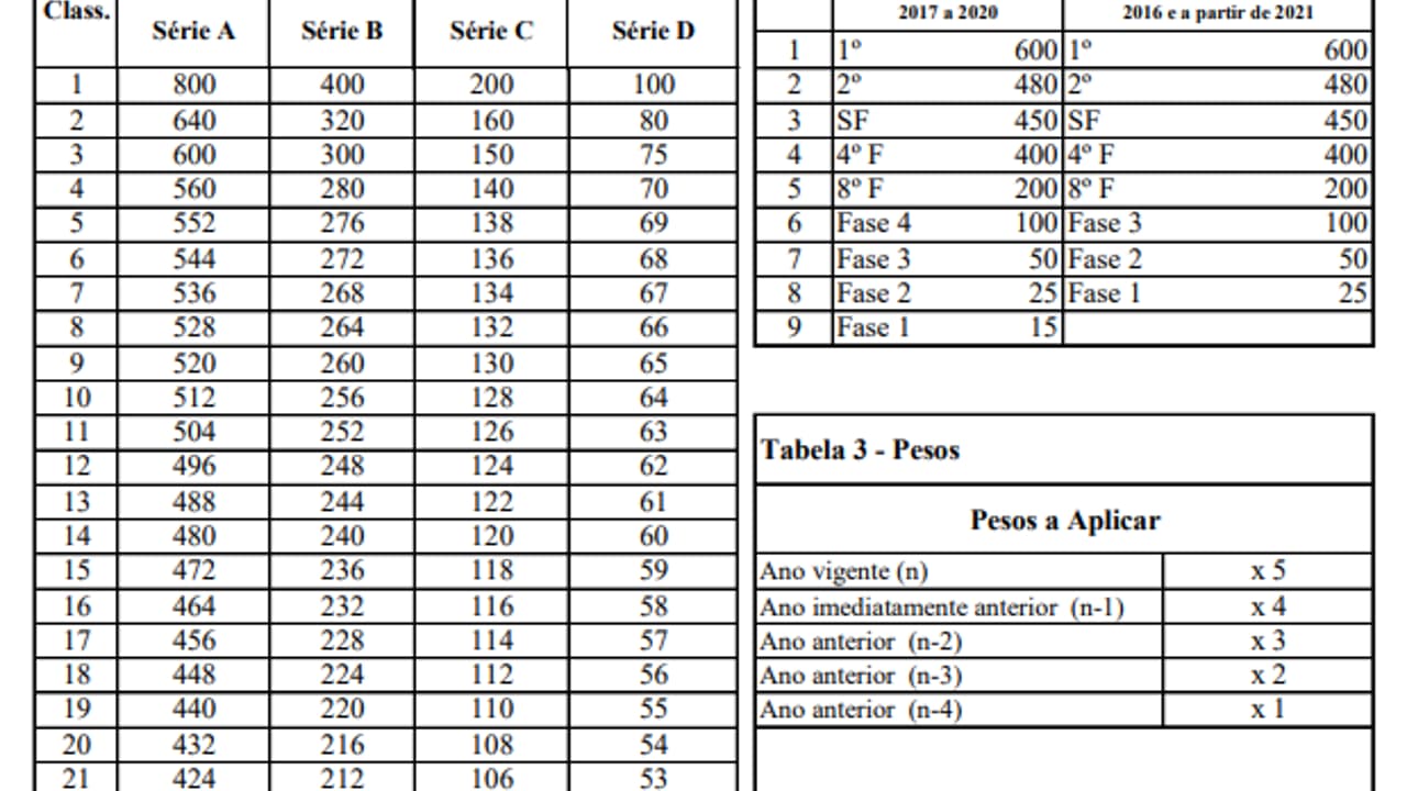 Quais são os critérios do ranking da CBF? Lance!
