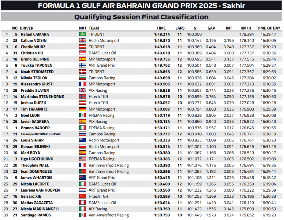 F3 Bahrein Classificação