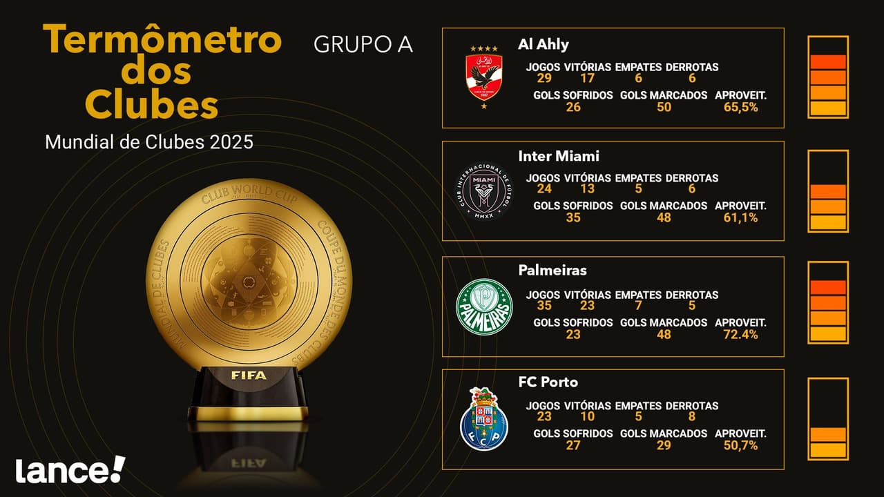 Termômetro Grupo A do Mundial