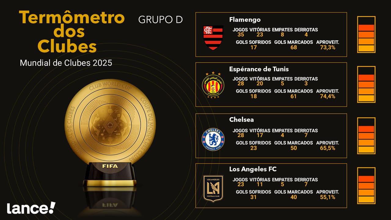 Termômetro Grupo D do Mundial