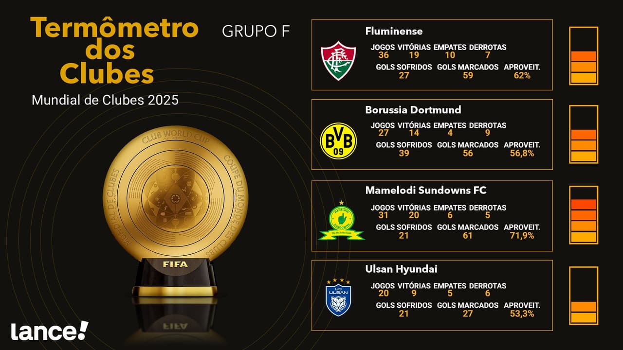 Termômetro Grupo F do Mundial