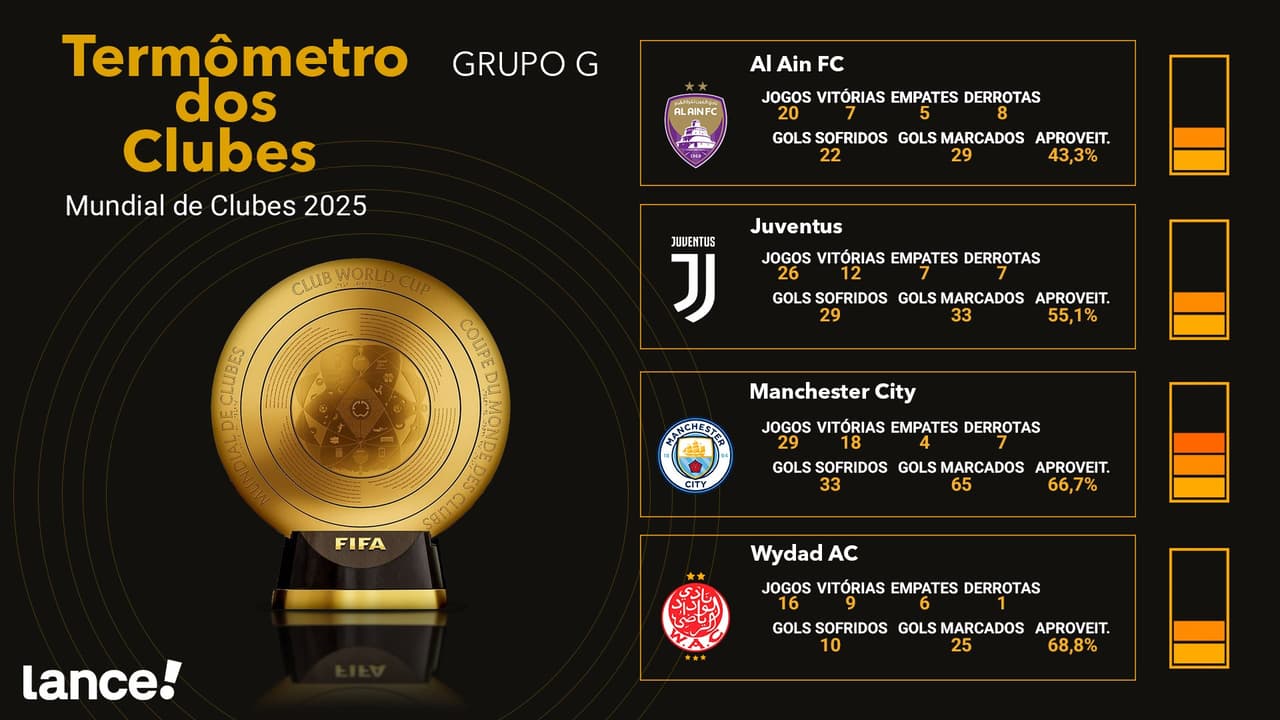 Termômetro Grupo G do Mundial