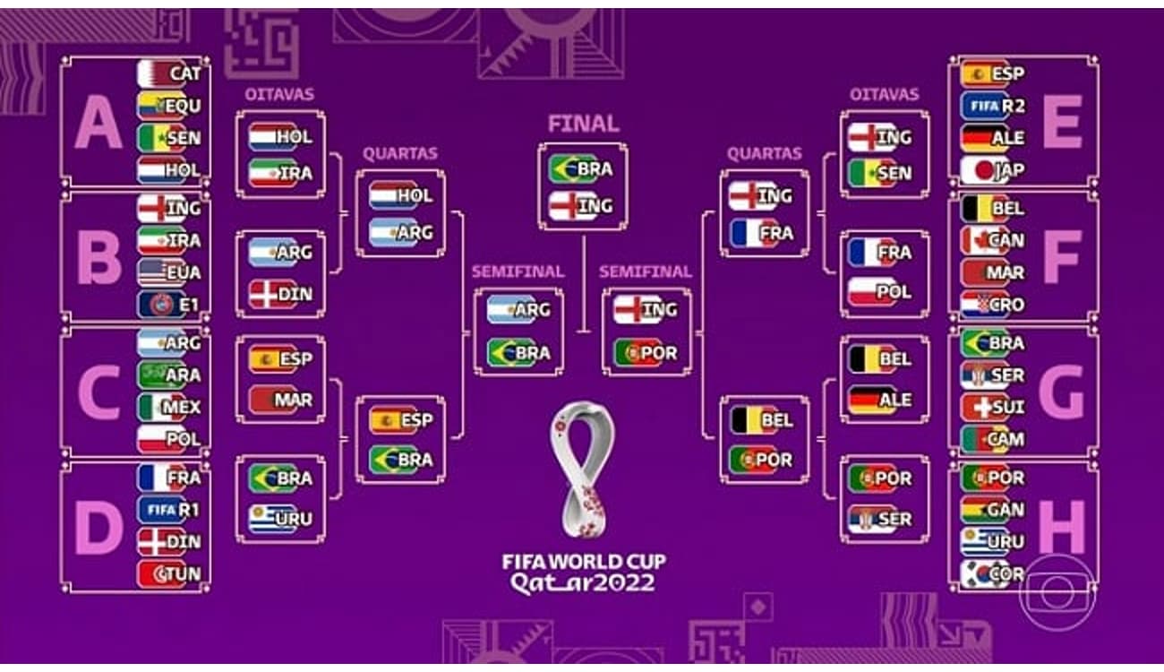 Copa do Mundo 2022 - Tabela do Mundial de Qatar