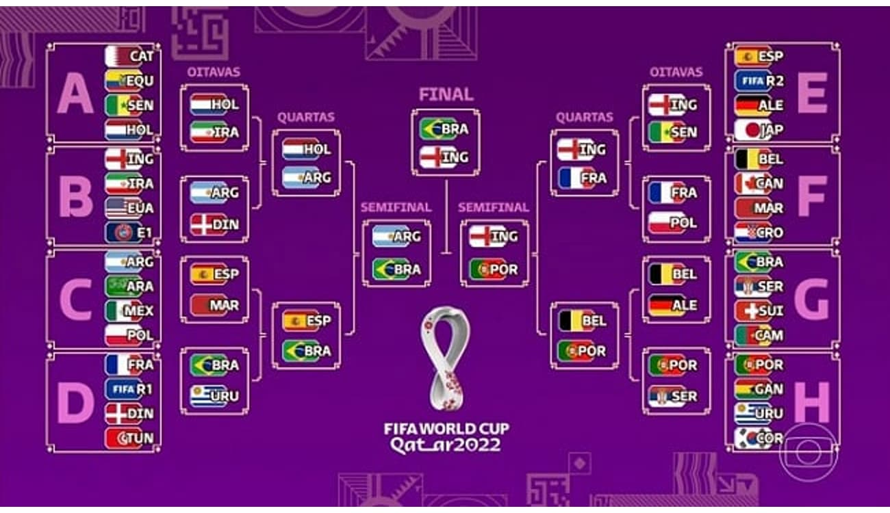 Confira os classificados às quartas de final da Copa do Mundo 2022