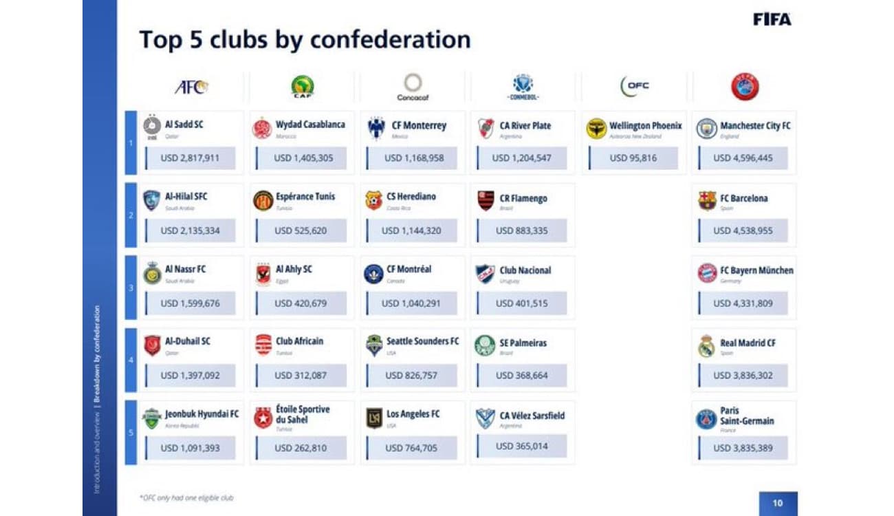 Fifa pagará R$ 8,6 milhões a times brasileiros que cederam jogadores para  Copa do Catar