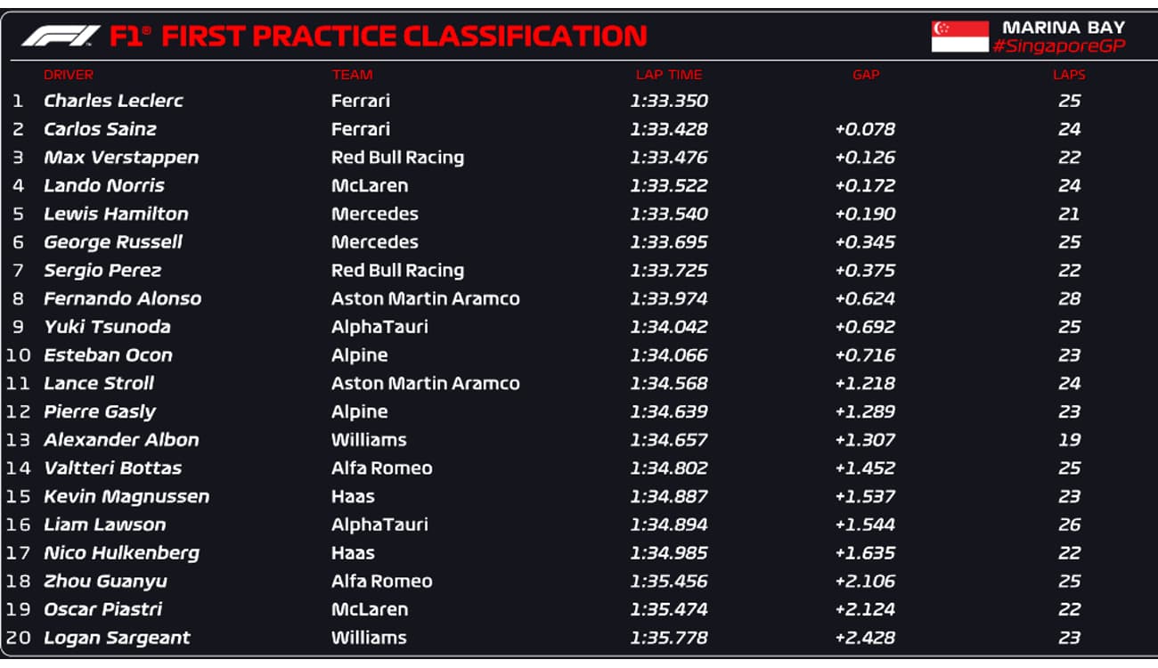 Ferrari volta a dominar os treinos livres de Singapura, Verstappen