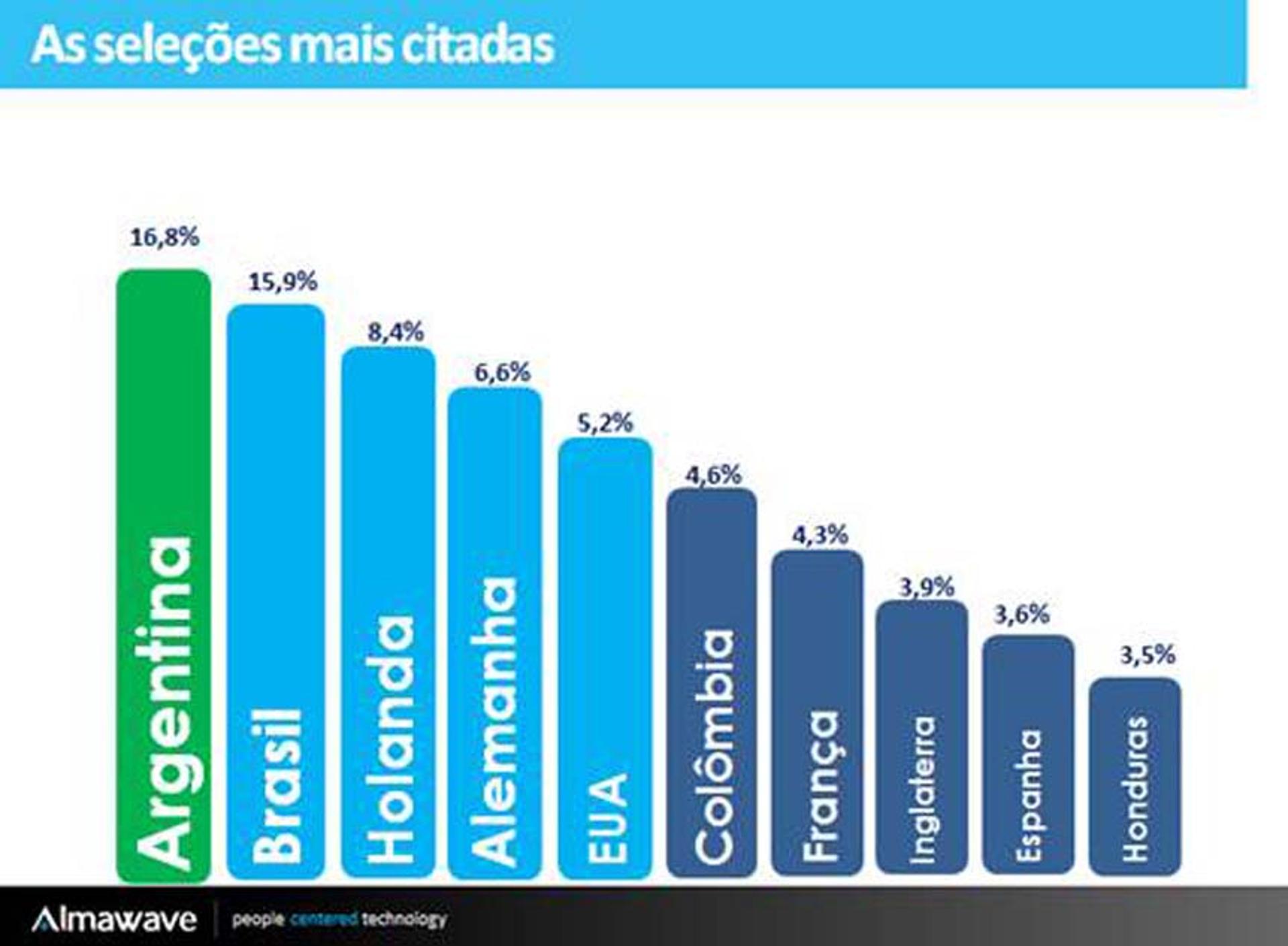 Pesquisa aponta que Neymar foi mais popular no Twitter durante o Mundial 2014 do que todos os outros atletas brasileiros juntos (Foto: Reprodução/ Almawave)