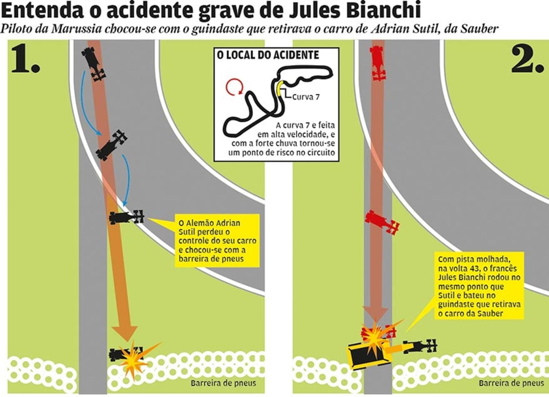 Infográfico sobre o acidente de Jules Bianchi (Foto: Henrique Assale/Arte LANCE!)