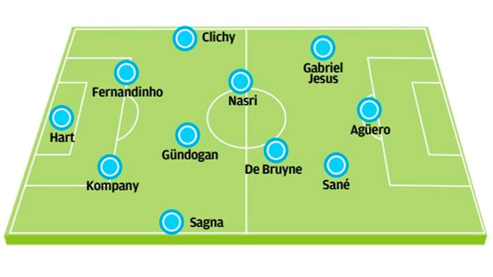 Manchester City no 4-3-3 com Gabriel Jesus aberto pela esquerda