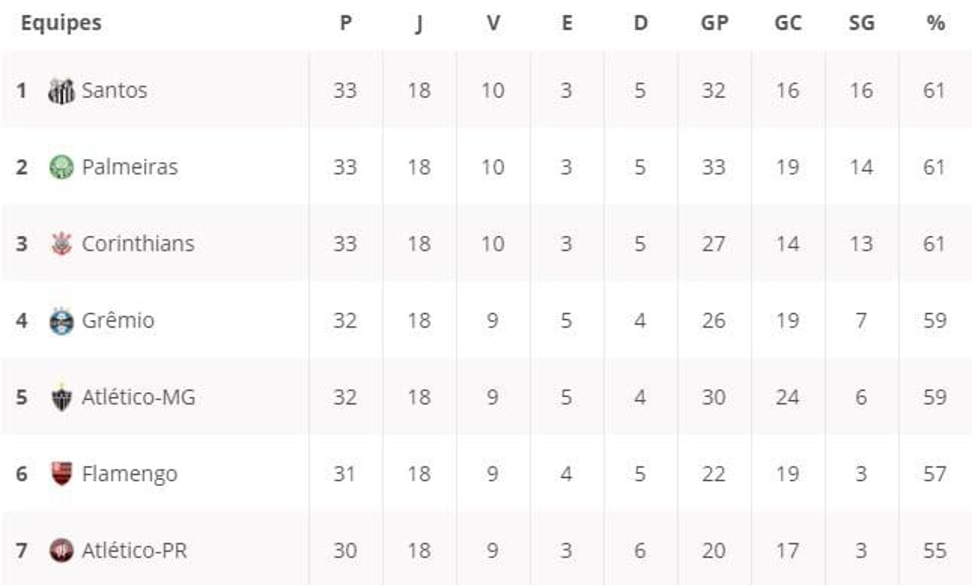 Confira como está a classificação dos times na briga pelo Troféu Osmar Santos&nbsp;e os jogos de cada um na 19ª rodada