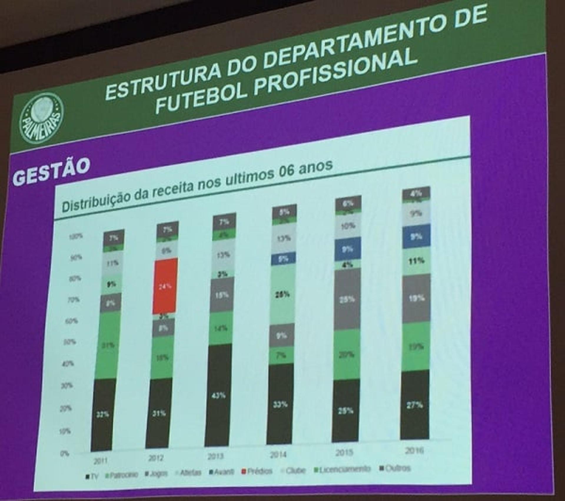 Divisão das receitas do Palmeiras nos últimos seis anos