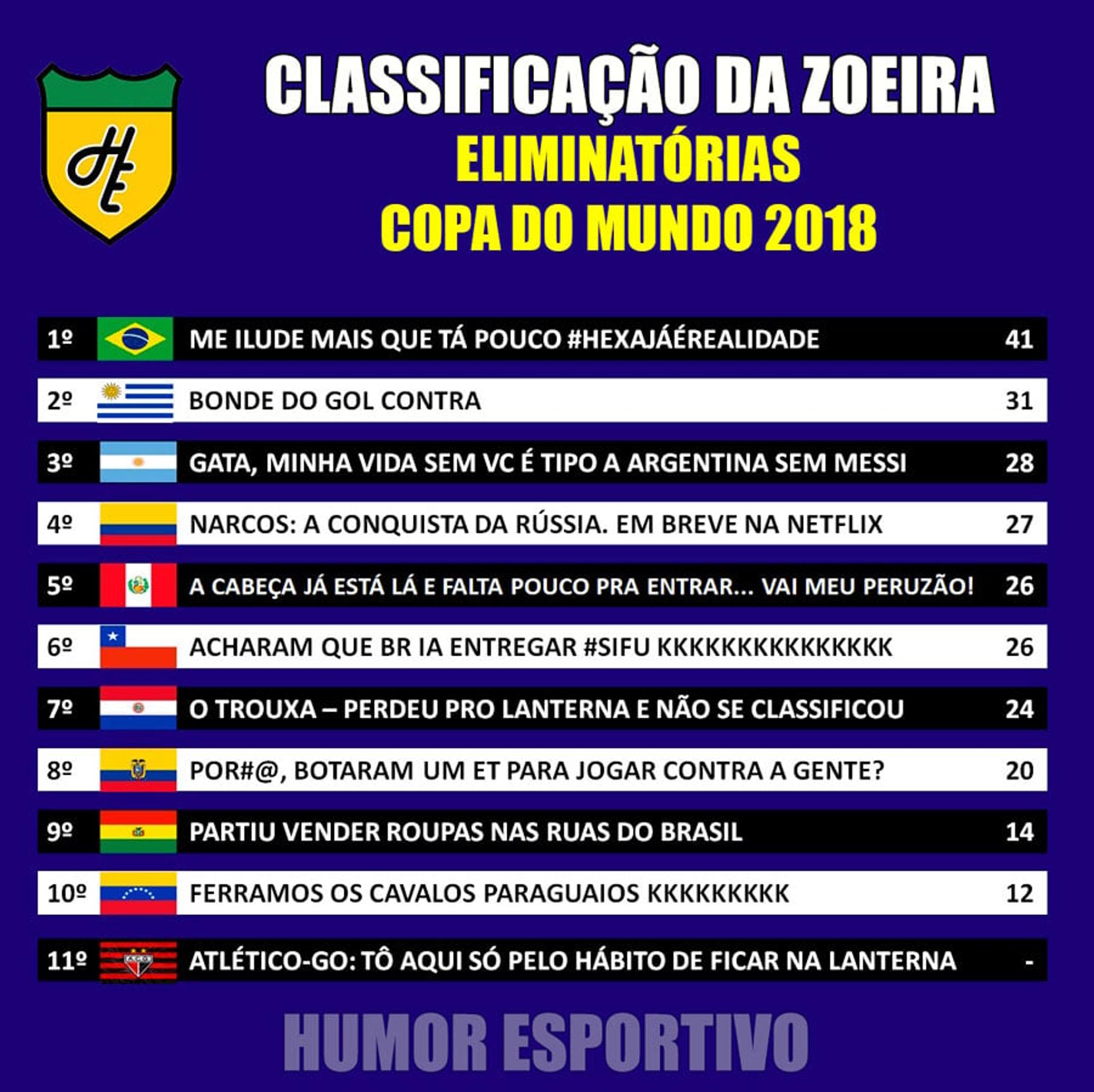 Classificação da Zoeira - 18ª rodada das Eliminatórias