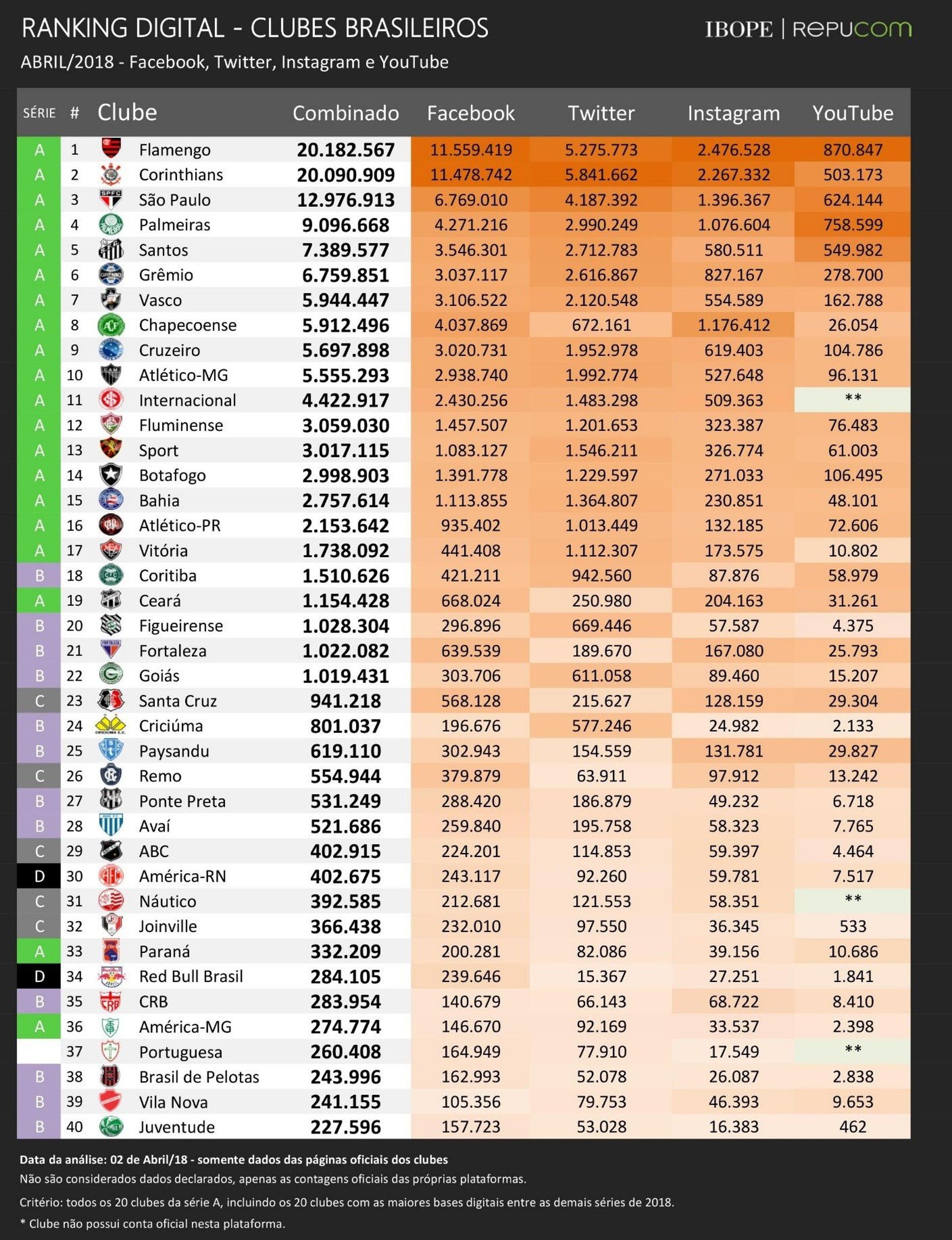 Ranking digital dos clubes brasileiros