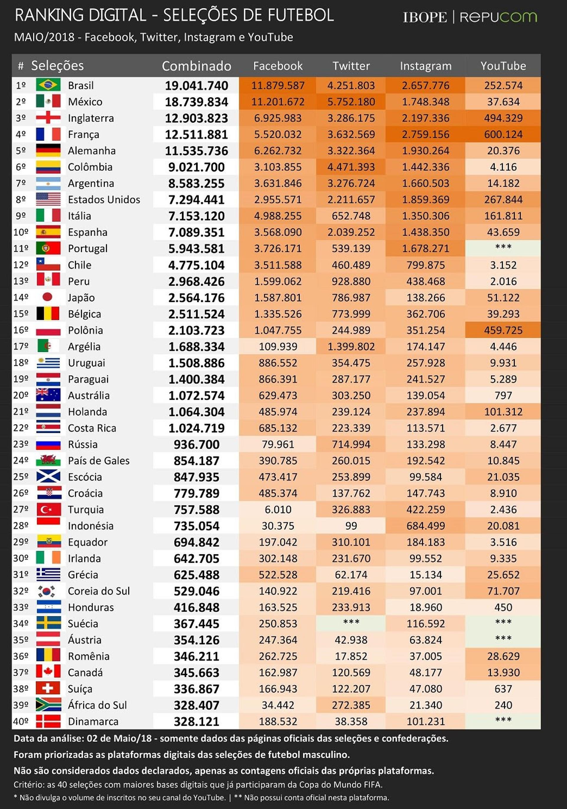 Ibope/Repucom - Seleções