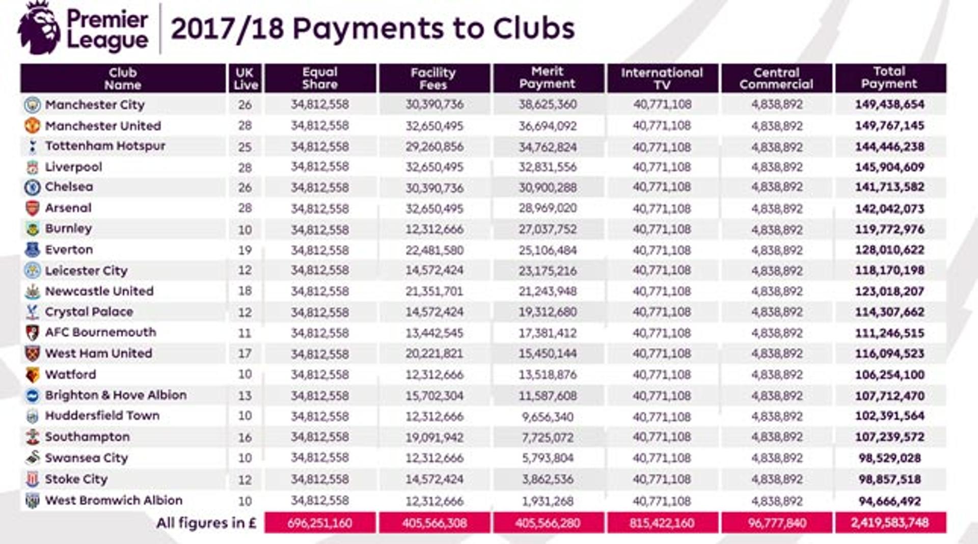 Total pago pela Premier League aos clubes em 2017/18