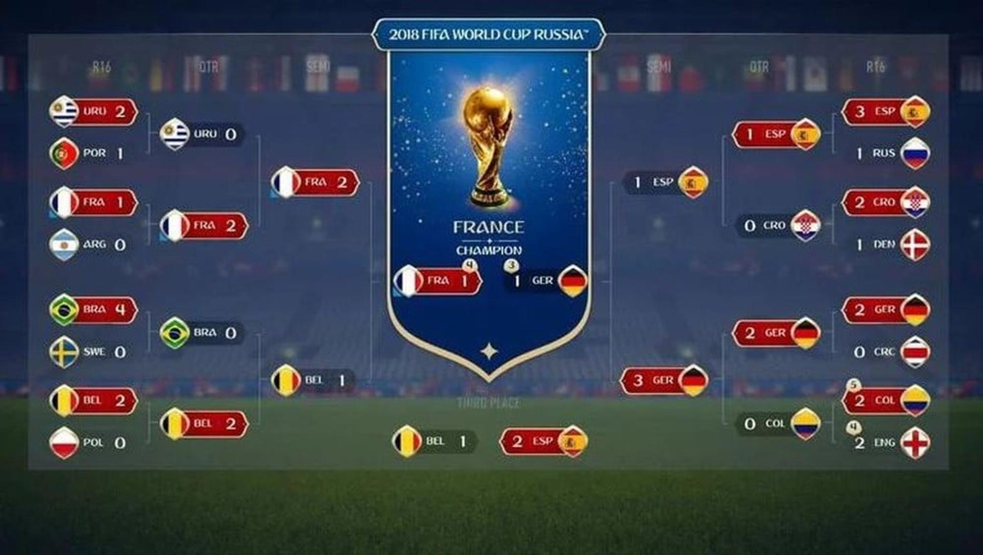 Simulação Copa do Mundo