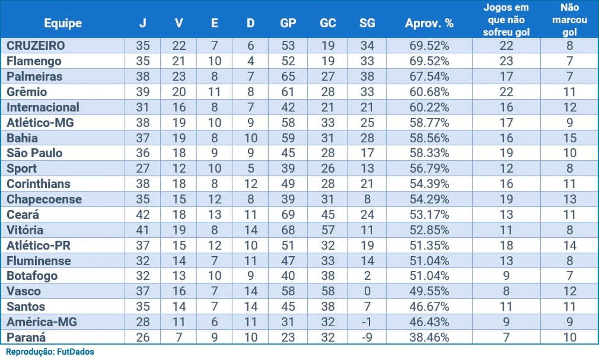 Cruzeiro aproveitamento