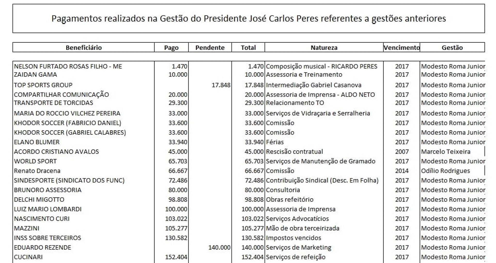 Todas as dívidas pagas pelo presidente José Carlos Peres foram colocadas à mostra no site oficial do clube