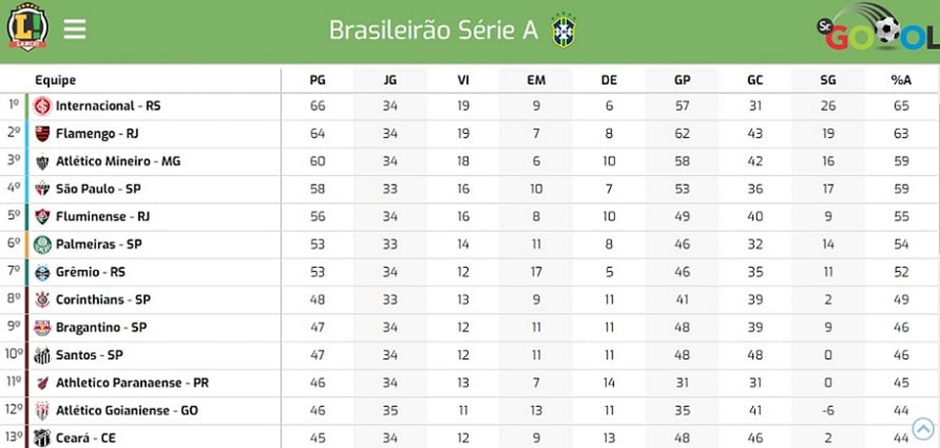 Classificação Brasileiro 35 rodada