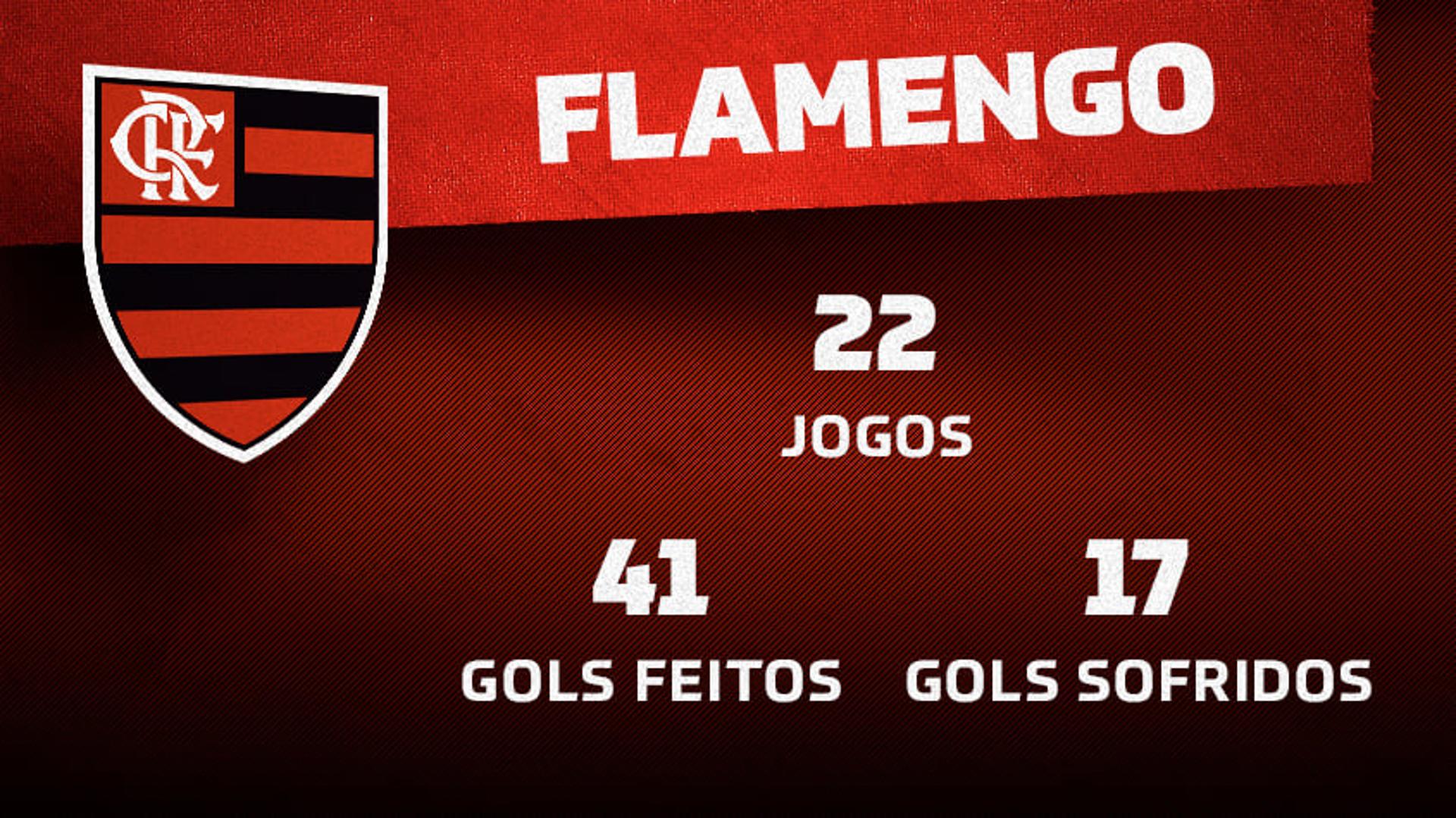 Dados - Flamengo