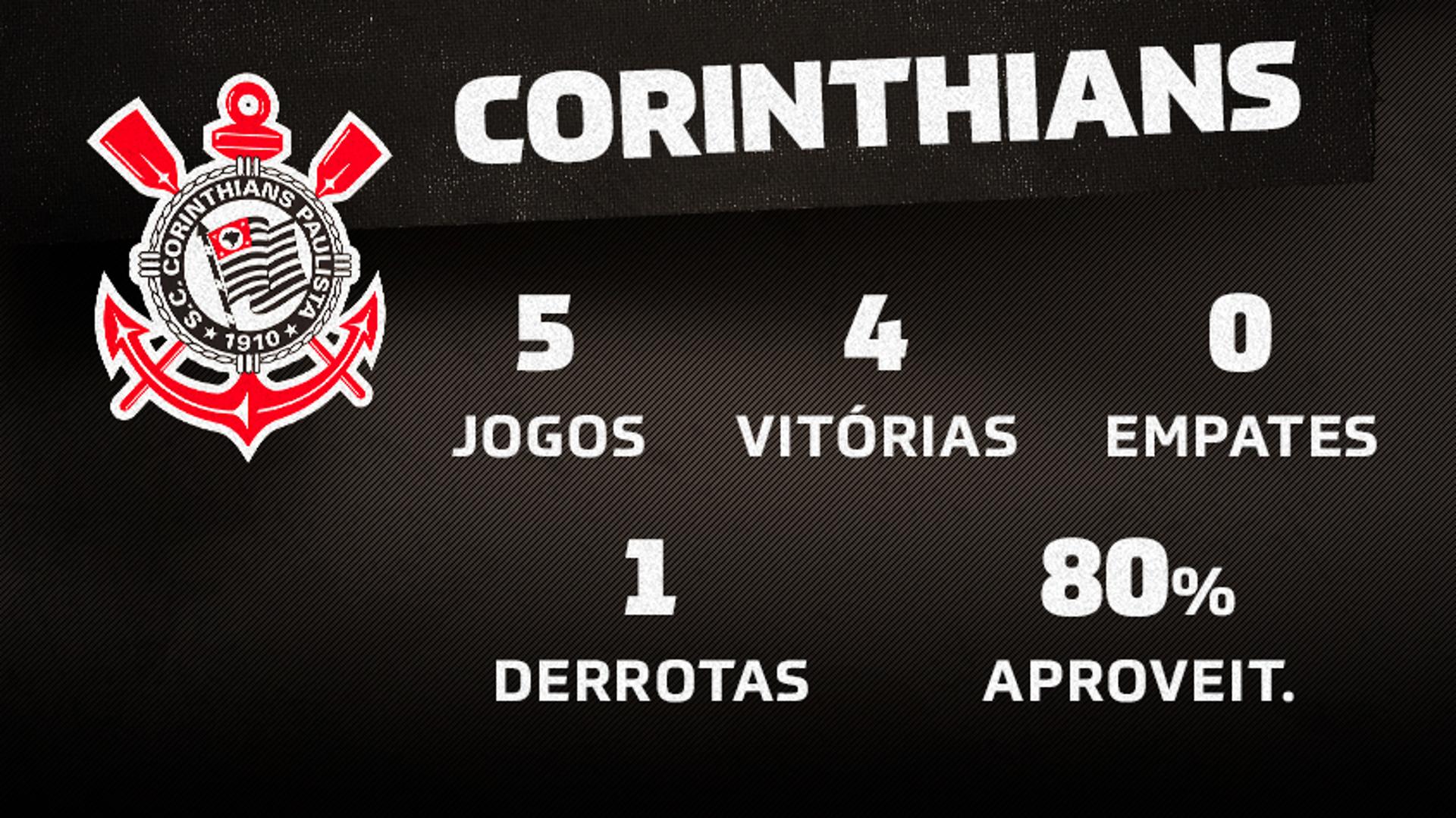 Estatísticas - Corinthians