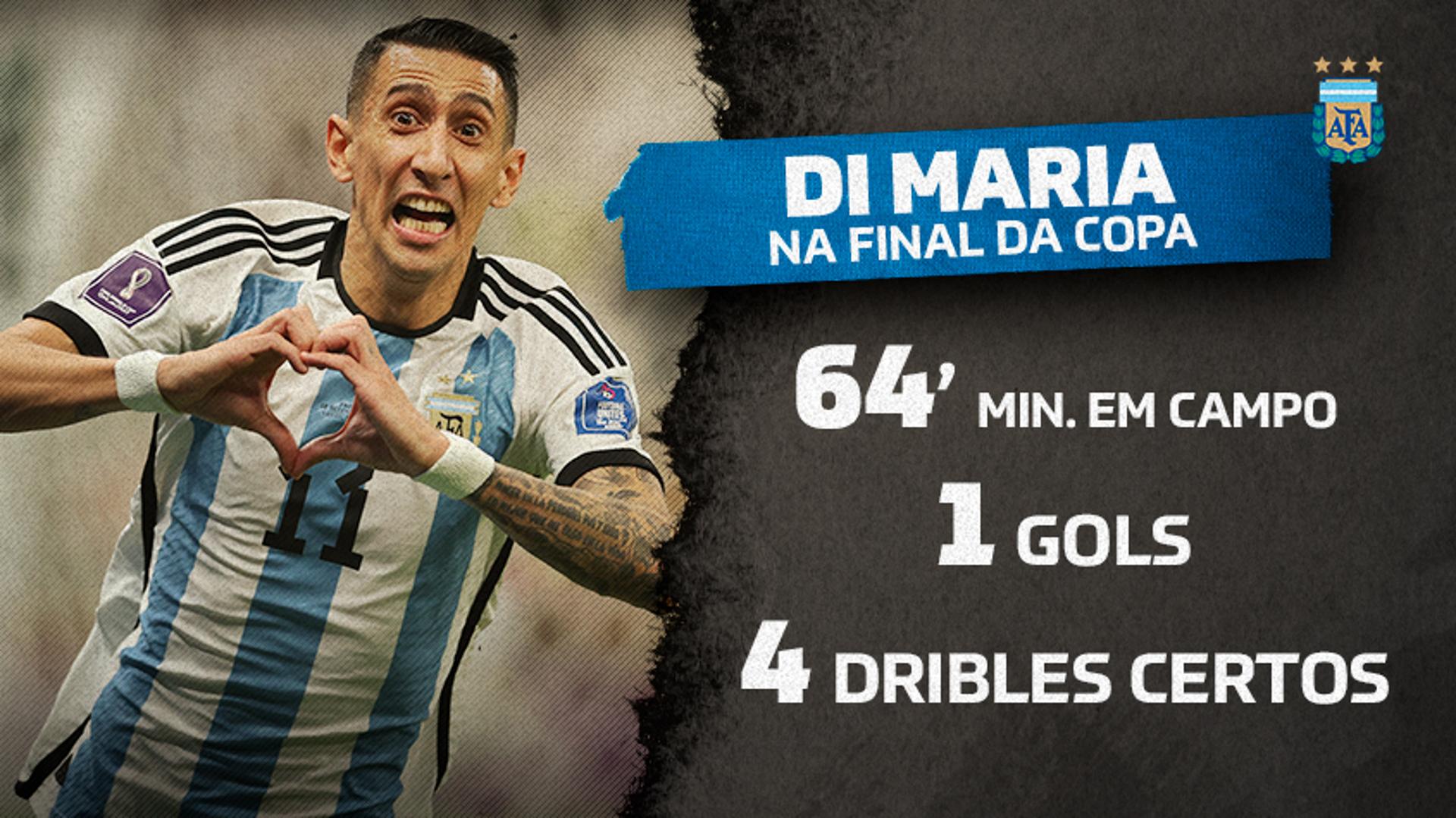 Estatisticas Di Maria