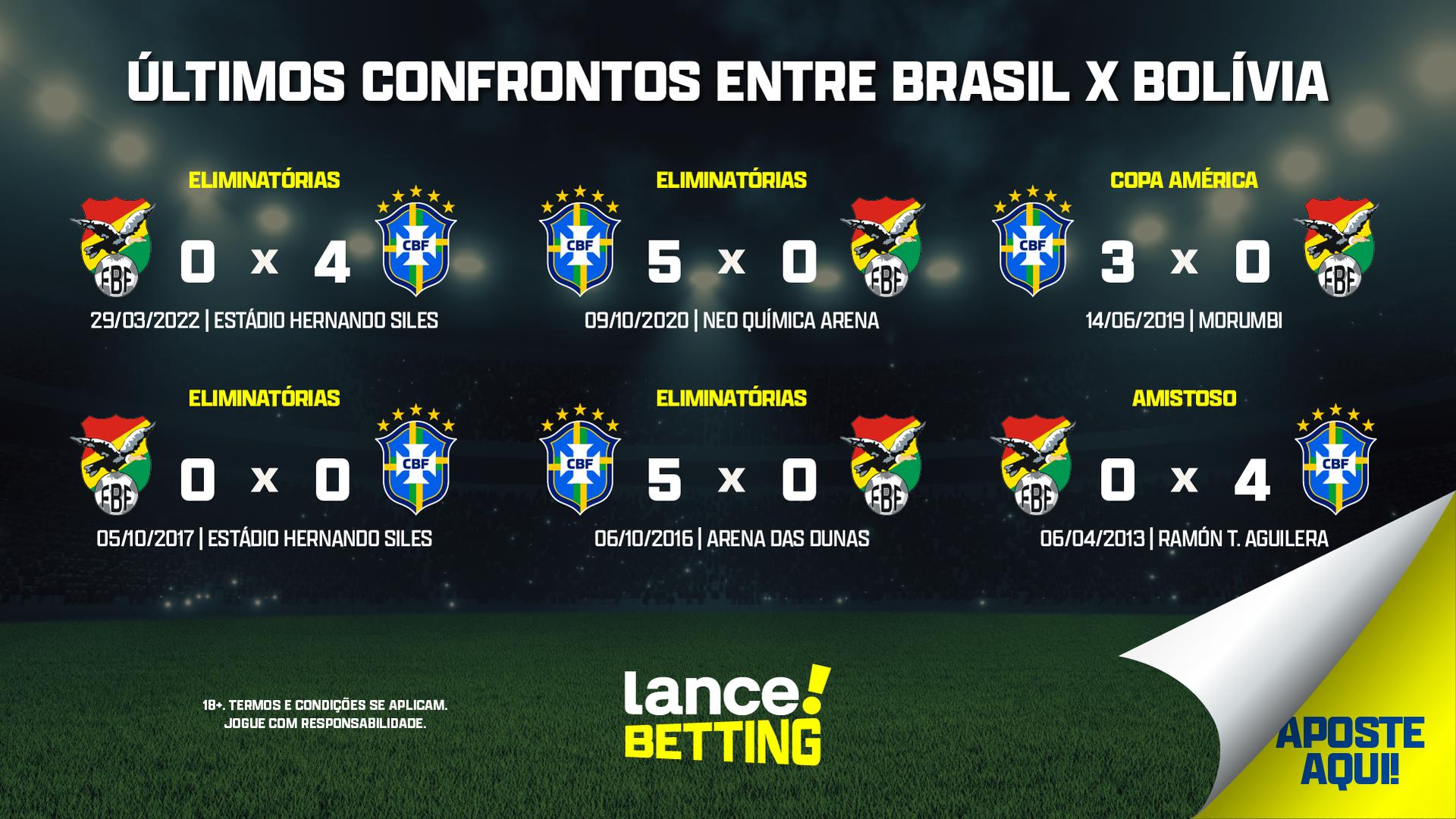 Eliminatórias: como foram os últimos jogos entre Brasil e Bolívia