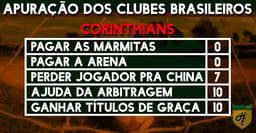 Apuração dos clubes - Corinthians