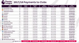Total pago pela Premier League aos clubes em 2017/18
