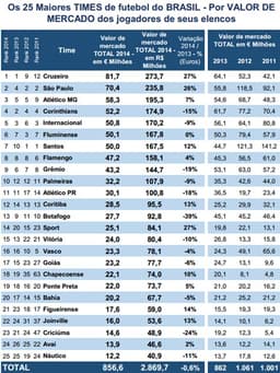 Os 25 Maiores TIMES de futebol do BRASIL - Por VALOR DE MERCADO dos jogadores de seus elencos Valor de