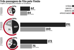 Infográfico do desempenho de Tite nas três passagens pelo Corinthians (Henrique Assale)