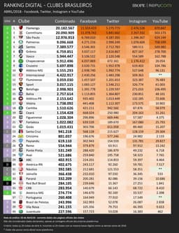 Ranking digital dos clubes brasileiros