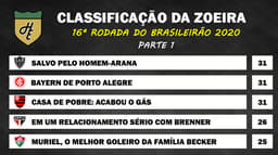 Classificação da Zoeira - 16ª rodada de 2020